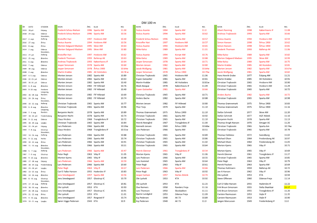 DM 100 M ÅR DATO STADION NAVN ÅRG