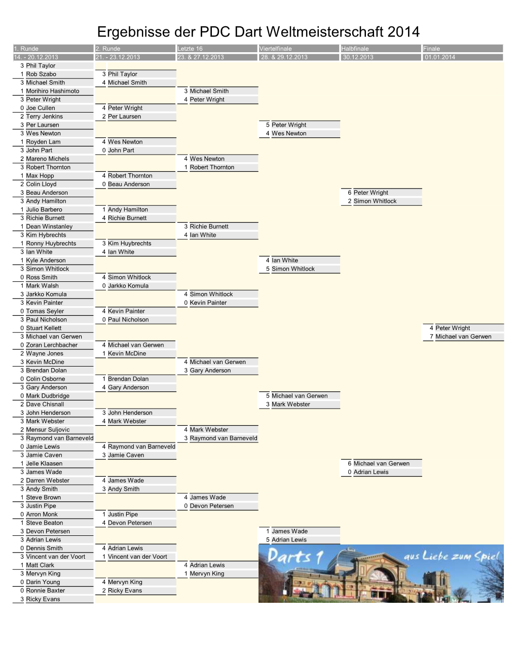 Ergebnisse Der PDC Dart Weltmeisterschaft 2014 1