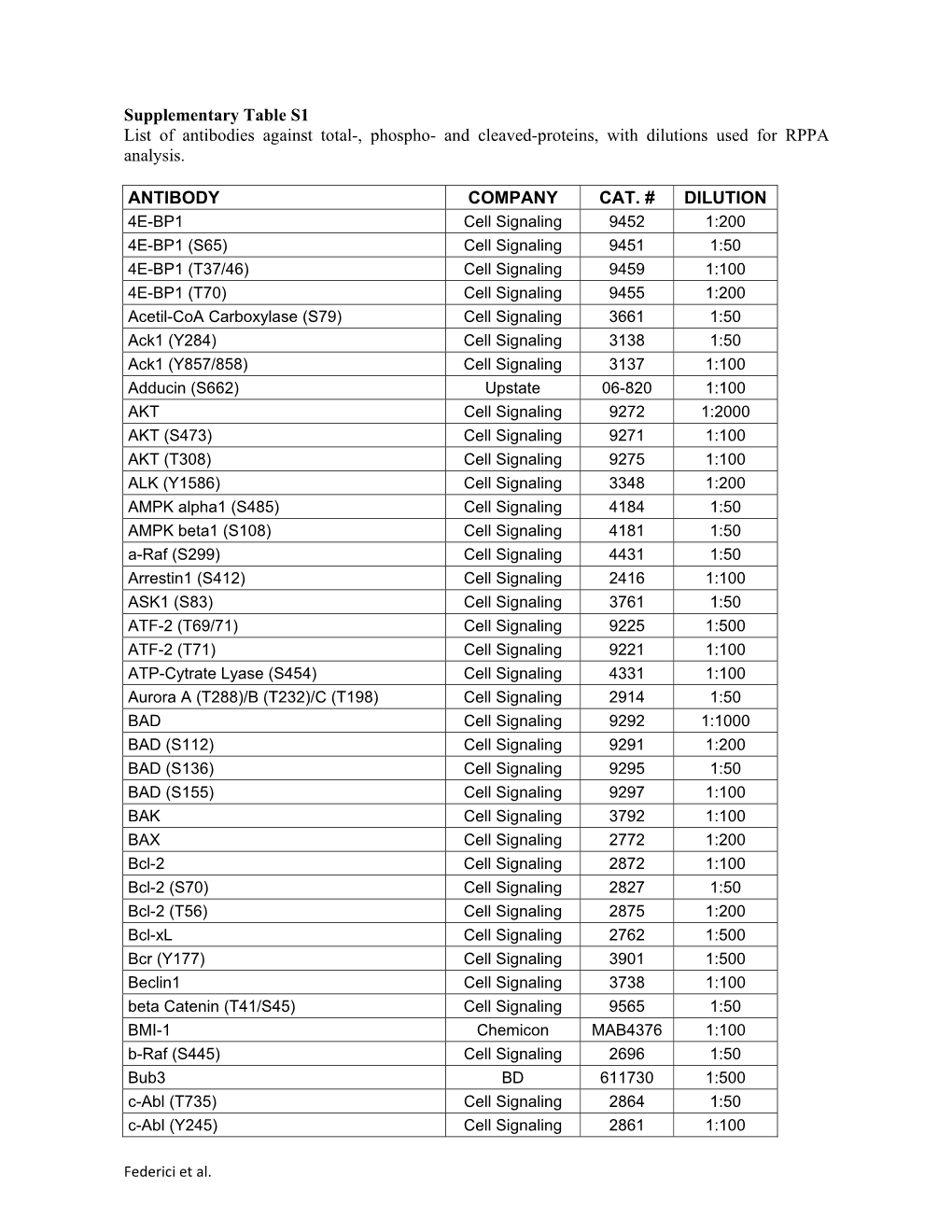 Supplementary Table S1 List of Antibodies Against Total-, Phospho- and Cleaved-Proteins, with Dilutions Used for RPPA Analysis