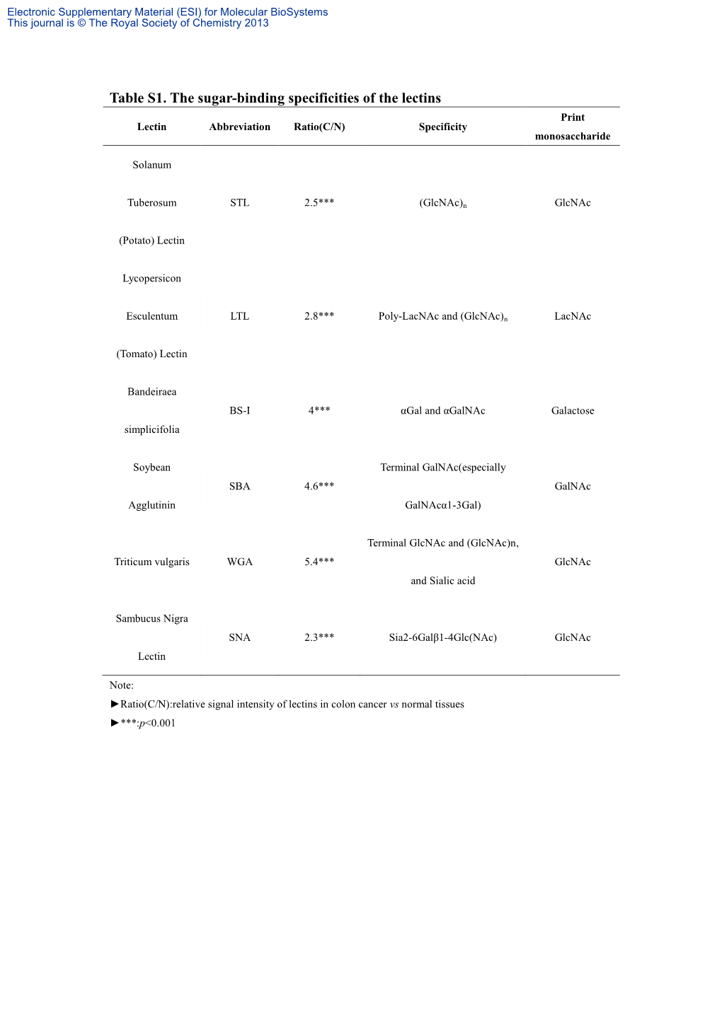 Table S1. the Sugar-Binding Specificities of the Lectins Print Lectin Abbreviation Ratio(C/N) Specificity Monosaccharide
