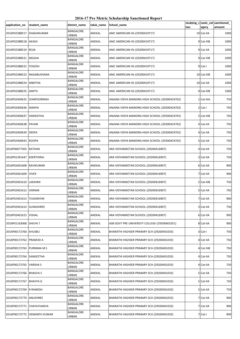 2016-17 Pre Metric Scholarship Sanctioned Report