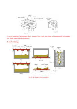 2- Shell Molding