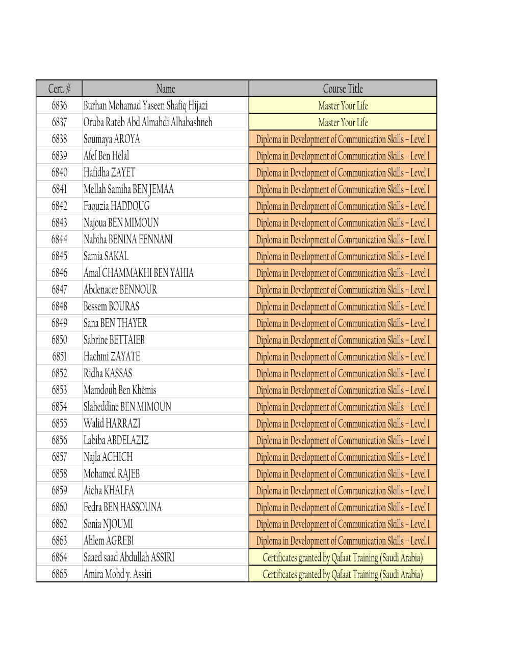 CTC Certificates # List