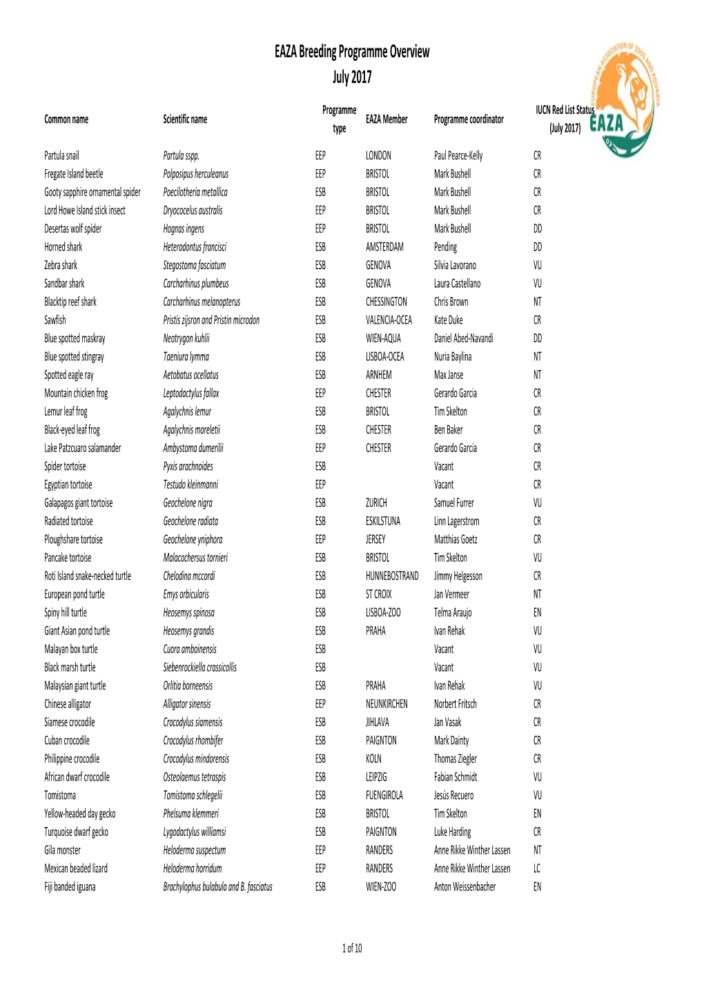 EAZA Breeding Programme Overview July 2017