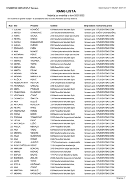 RANG LISTA Natječaj Za Smještaj U Dom 2021/2022 Svi Studenti Od Godine Studija 1 Te Postdiplomci Bez Brucoša.Poredano Po Broju Bodova