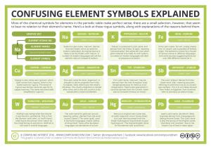 Confusing Element Symbols Explained