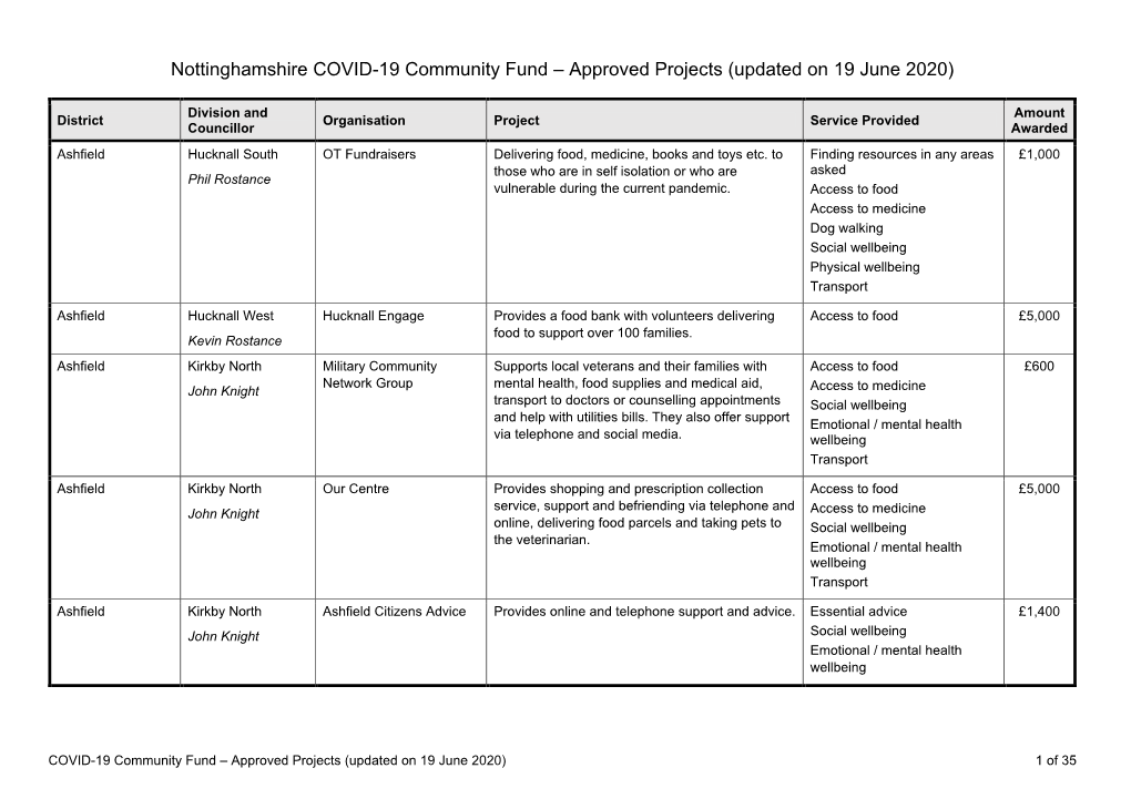 Nottinghamshire COVID-19 Community Fund – Approved Projects (Updated on 19 June 2020)