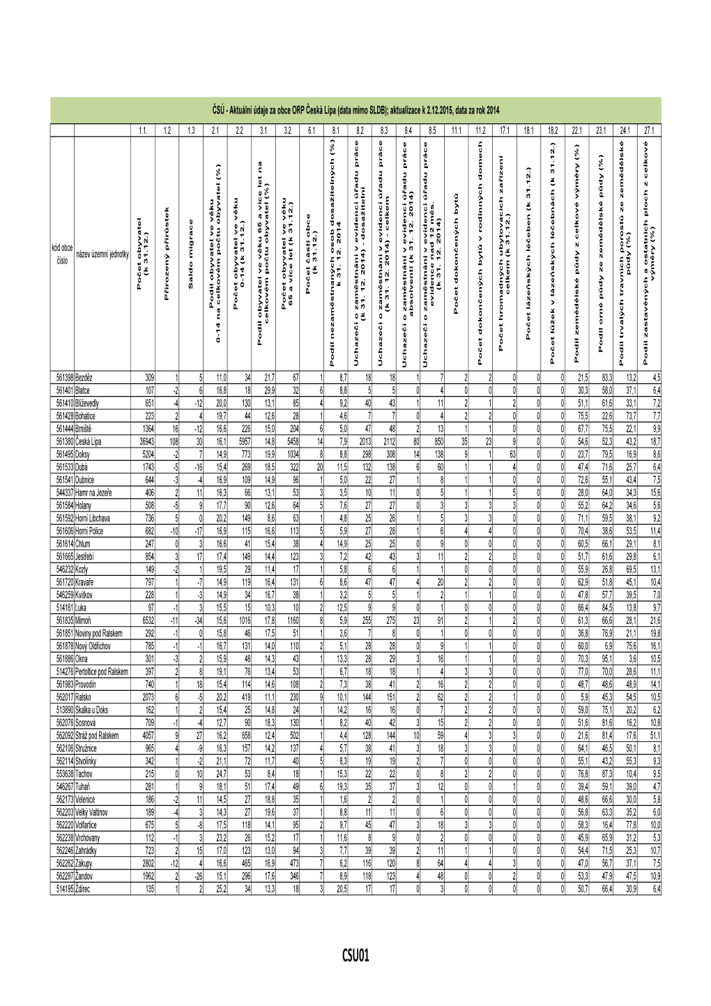 ČSÚ - Aktuální Údaje Za Obce ORP Česká Lípa (Data Mimo SLDB); Aktualizace K 2.12.2015, Data Za Rok 2014 1.1