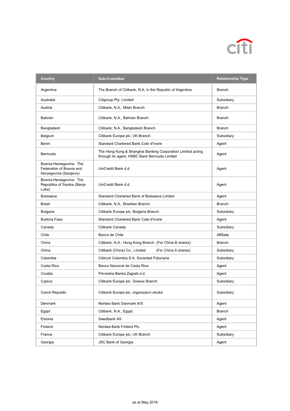 Country Sub-Custodian Relationship Type Argentina the Branch Of