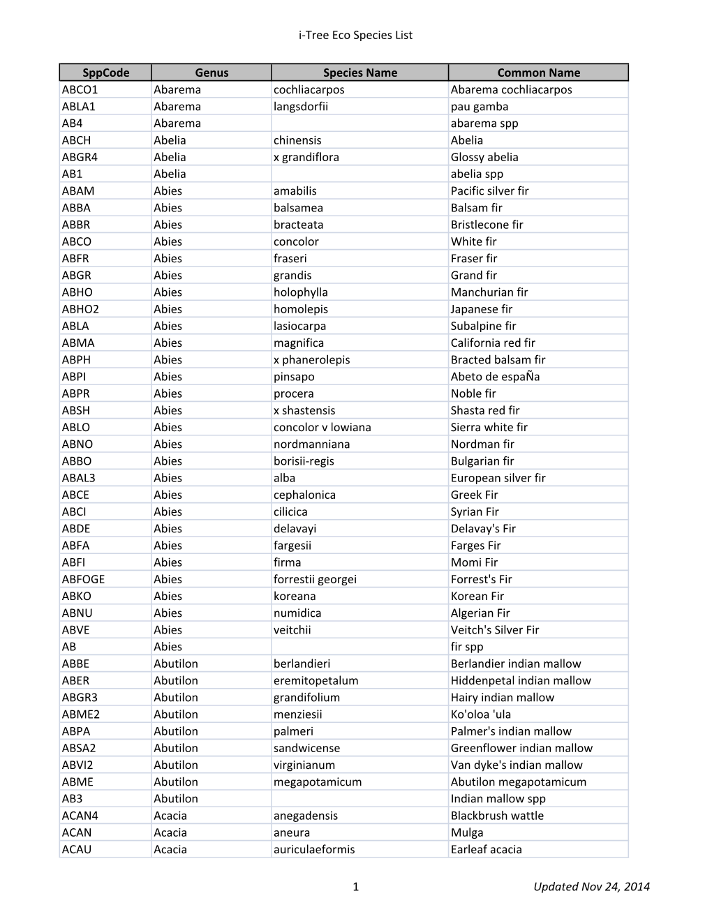 I-Tree Eco Species List Sppcode Genus Species Name Common Name ABCO1 Abarema Cochliacarpos Abarema Cochliacarpos ABLA1 Abarema