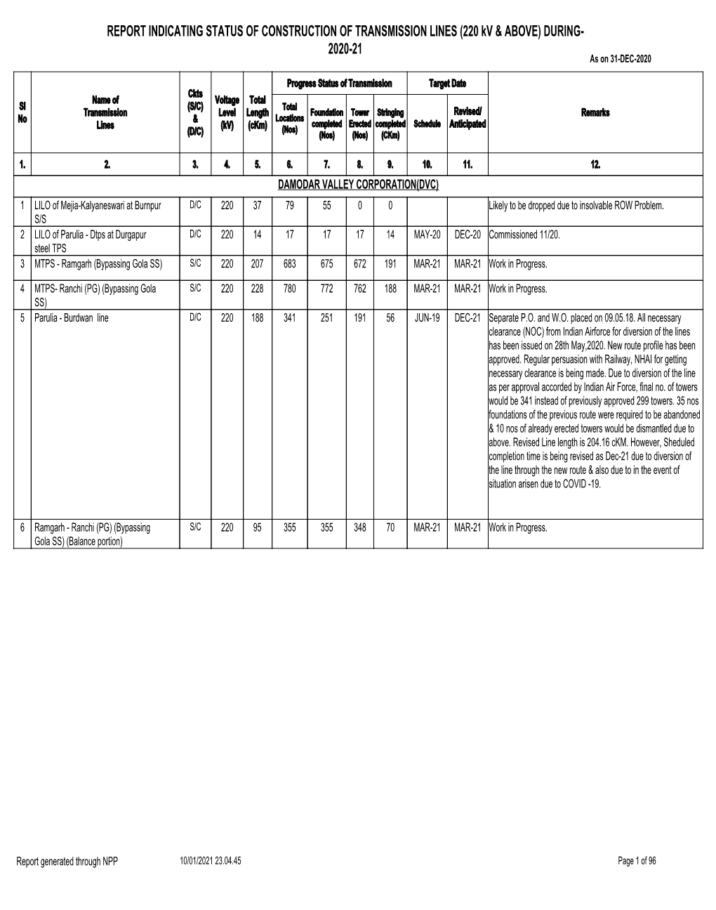 (220 Kv & ABOVE) DURING- 2020-21
