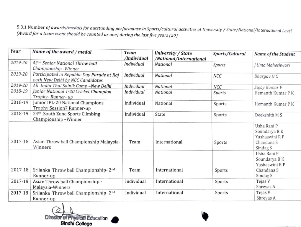 Sports/Cultural Activities at University/ Level (Award for a Team Event Should Be Counted As One) During the Last Five Years (20) State/National/International