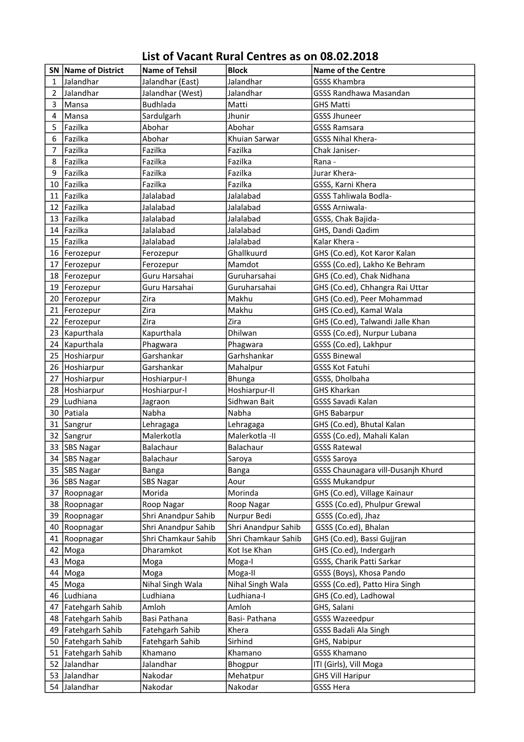 List of Vacant Rural Centres As on 08.02.2018