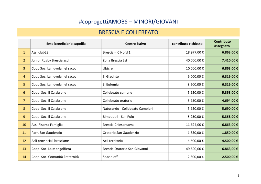 Coprogettiamobs – MINORI/GIOVANI BRESCIA E COLLEBEATO