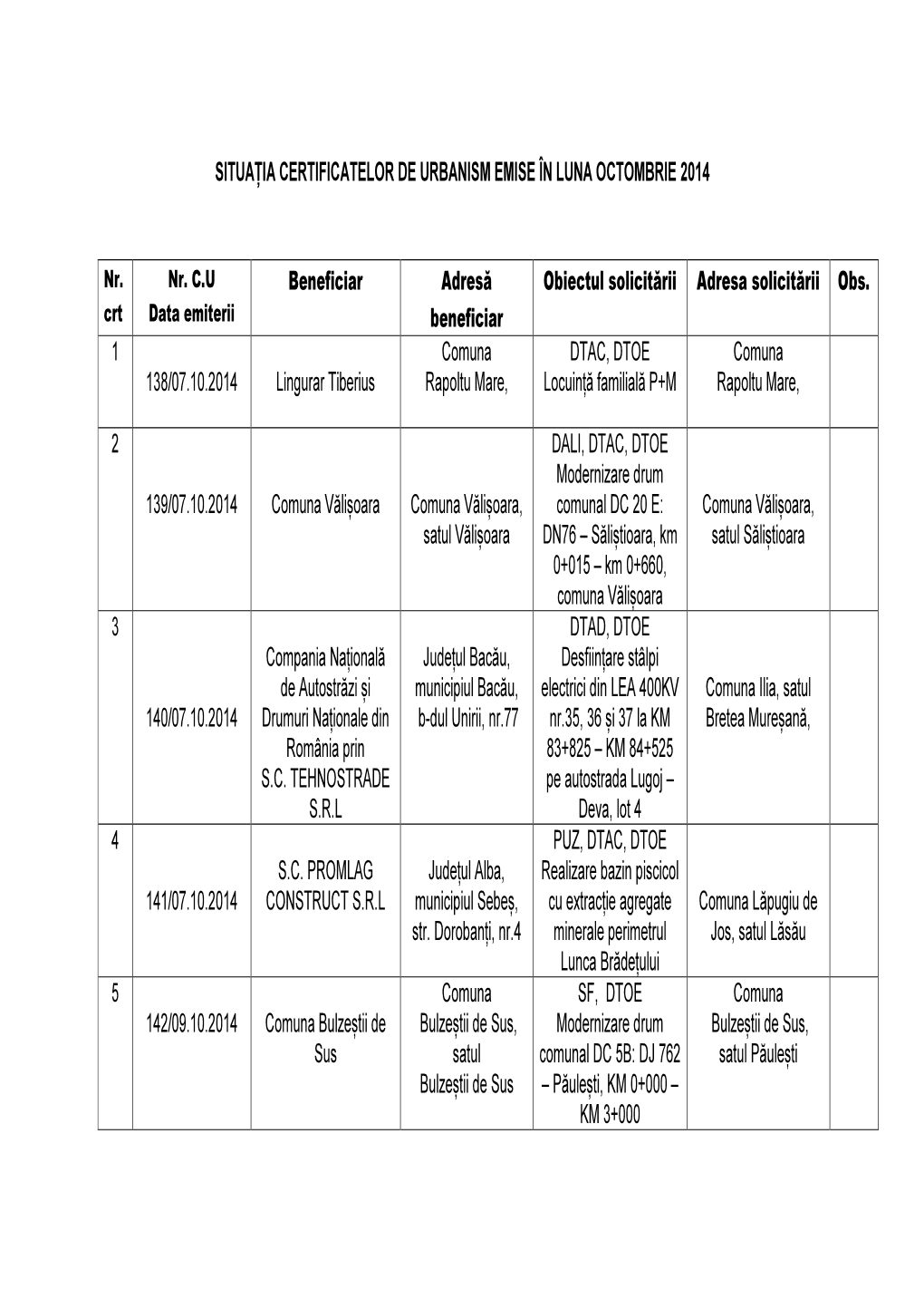 Situația Certificatelor De Urbanism Emise În Luna Octombrie 2014