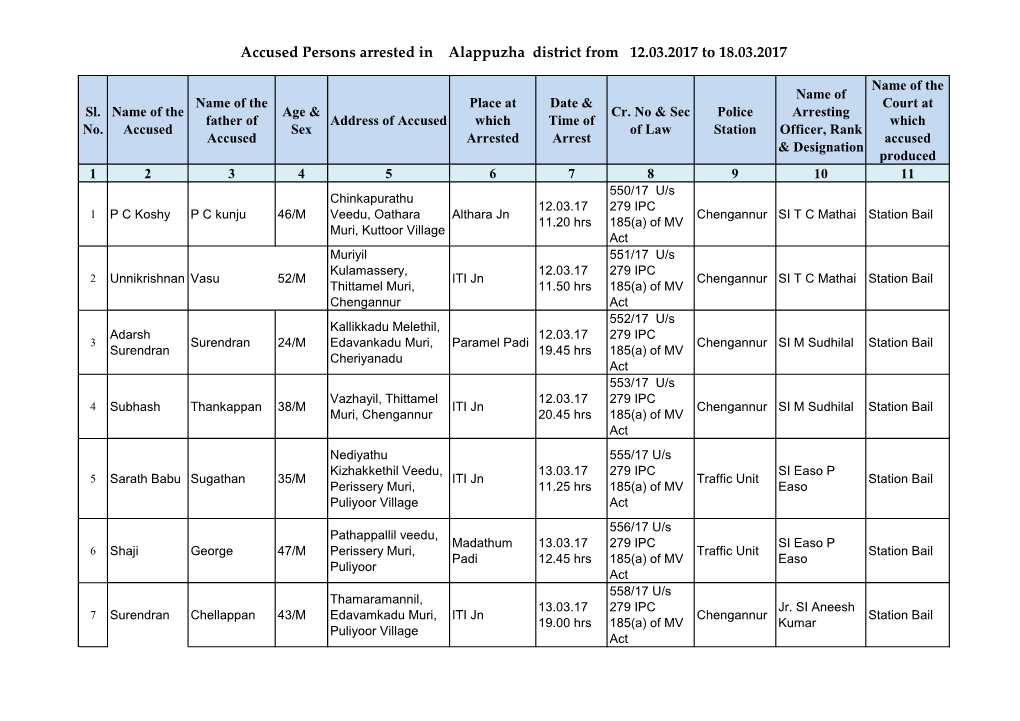 Accused Persons Arrested in Alappuzha District from 12.03.2017 to 18.03.2017