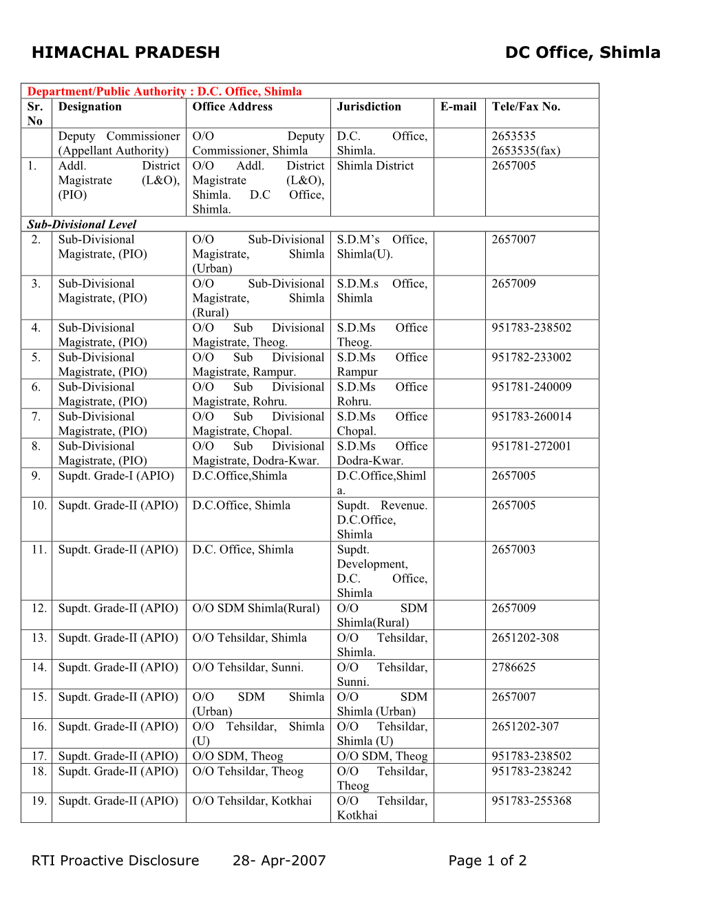 Department/Public Authority : DC Office, Shimla