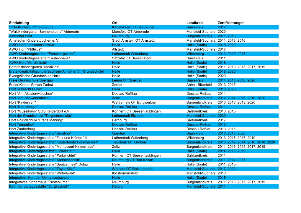 Einrichtung Ort Landkreis Zertifizierungen