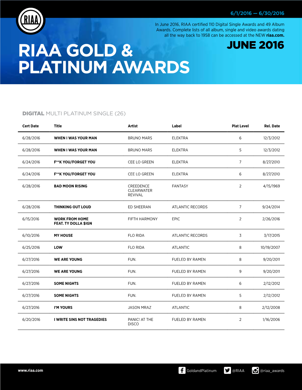 Riaa Gold & Platinum Awards