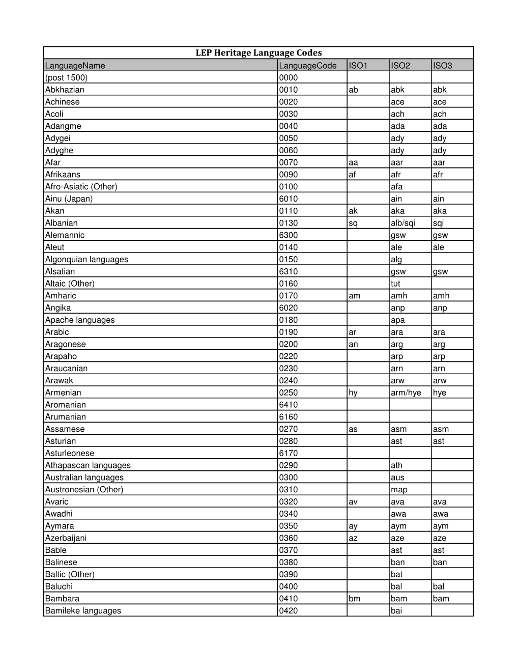 LEP Heritage Language Codes