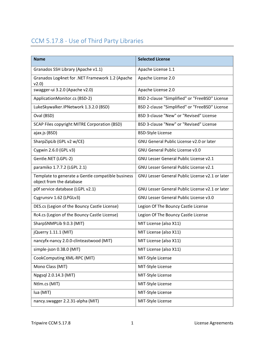 CCM 5.17.8 - Use of Third Party Libraries