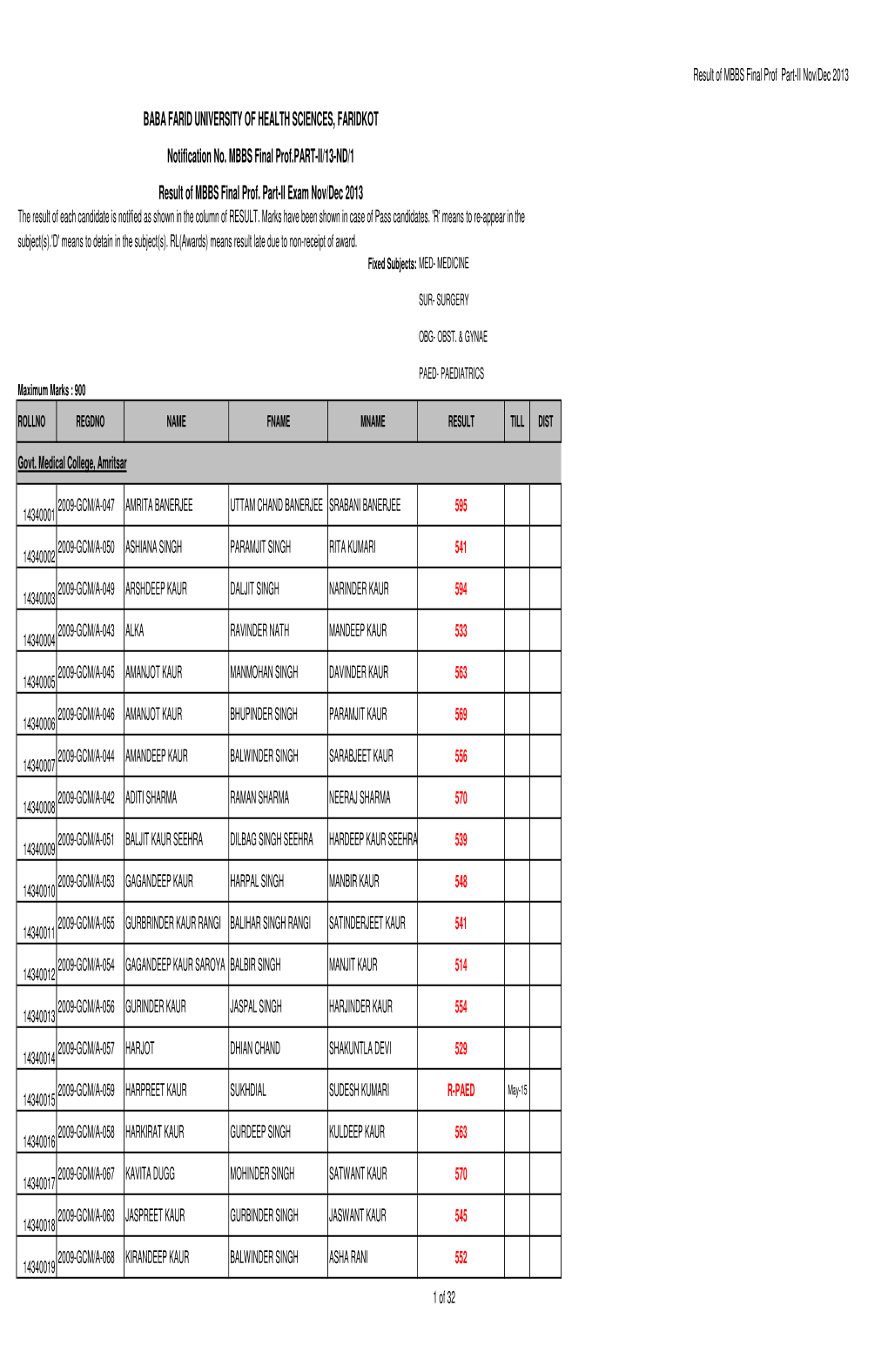 Result of MBBS Final Prof Part-II Nov/Dec 2013