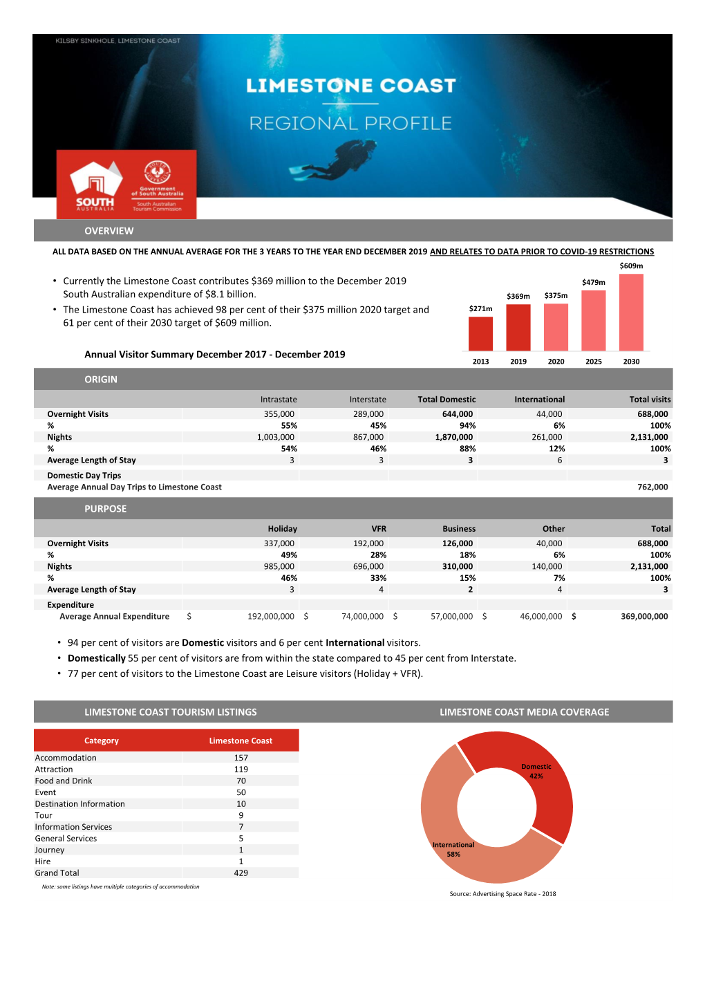 Limestone Coast Contributes $369 Million to the December 2019 $479M South Australian Expenditure of $8.1 Billion