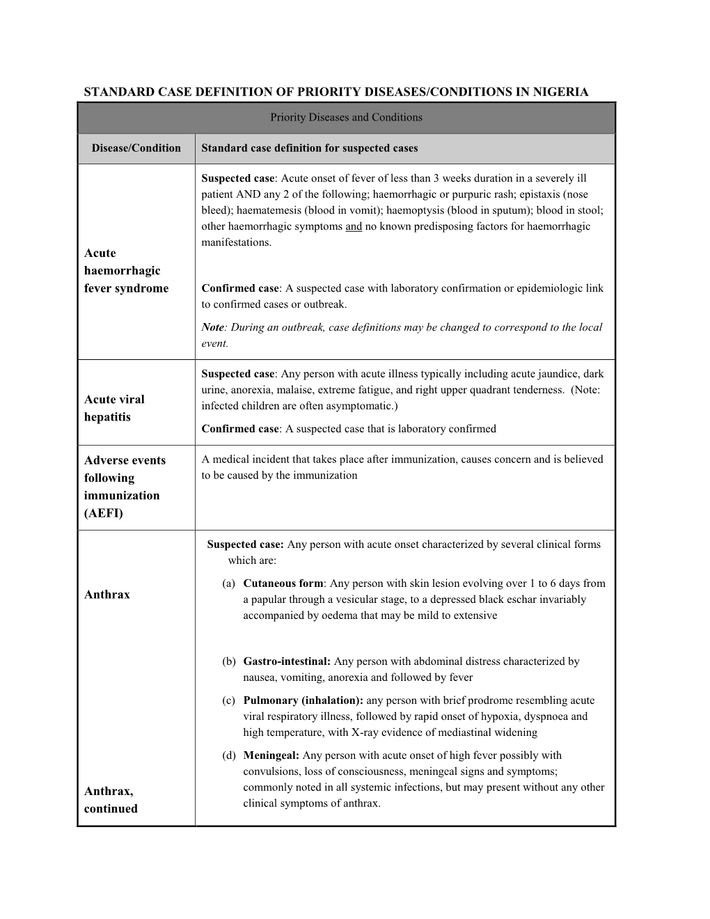 The Standard Case Definition of Priority Diseases and Conditions In