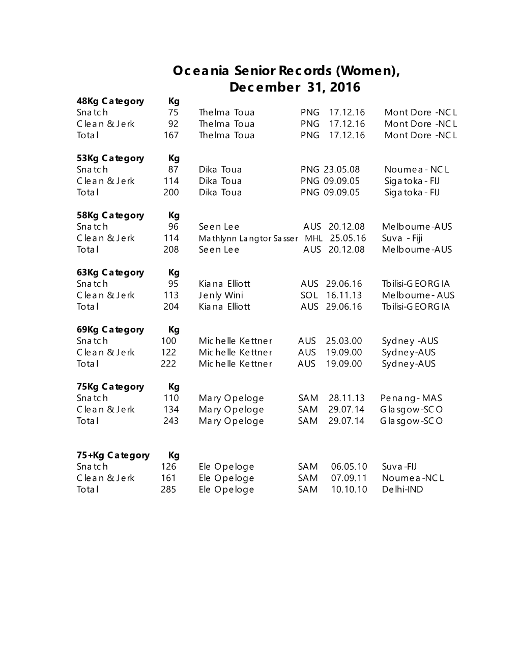 Oceania Senior Records (Women), December 31, 2016