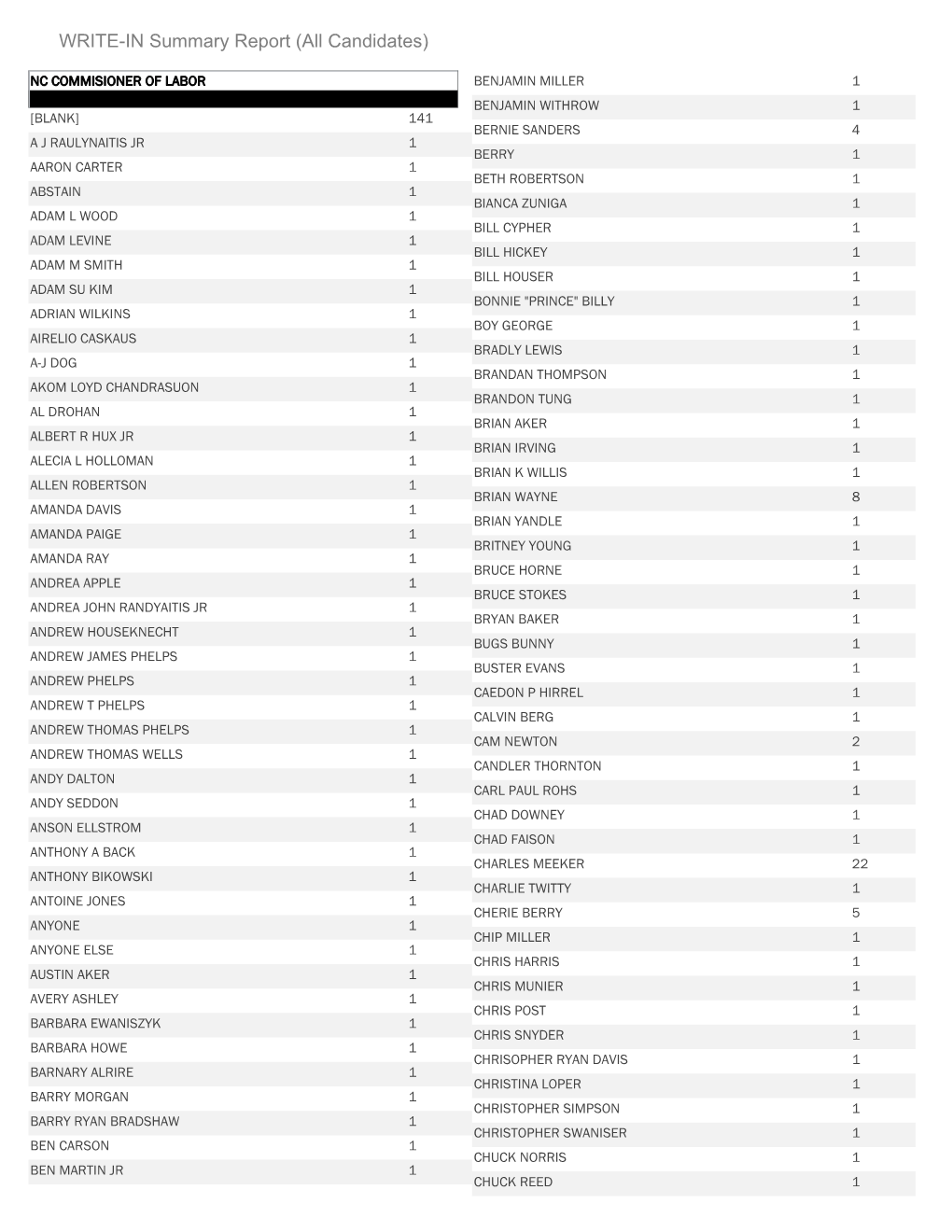 WRITE-IN Summary Report (All Candidates)