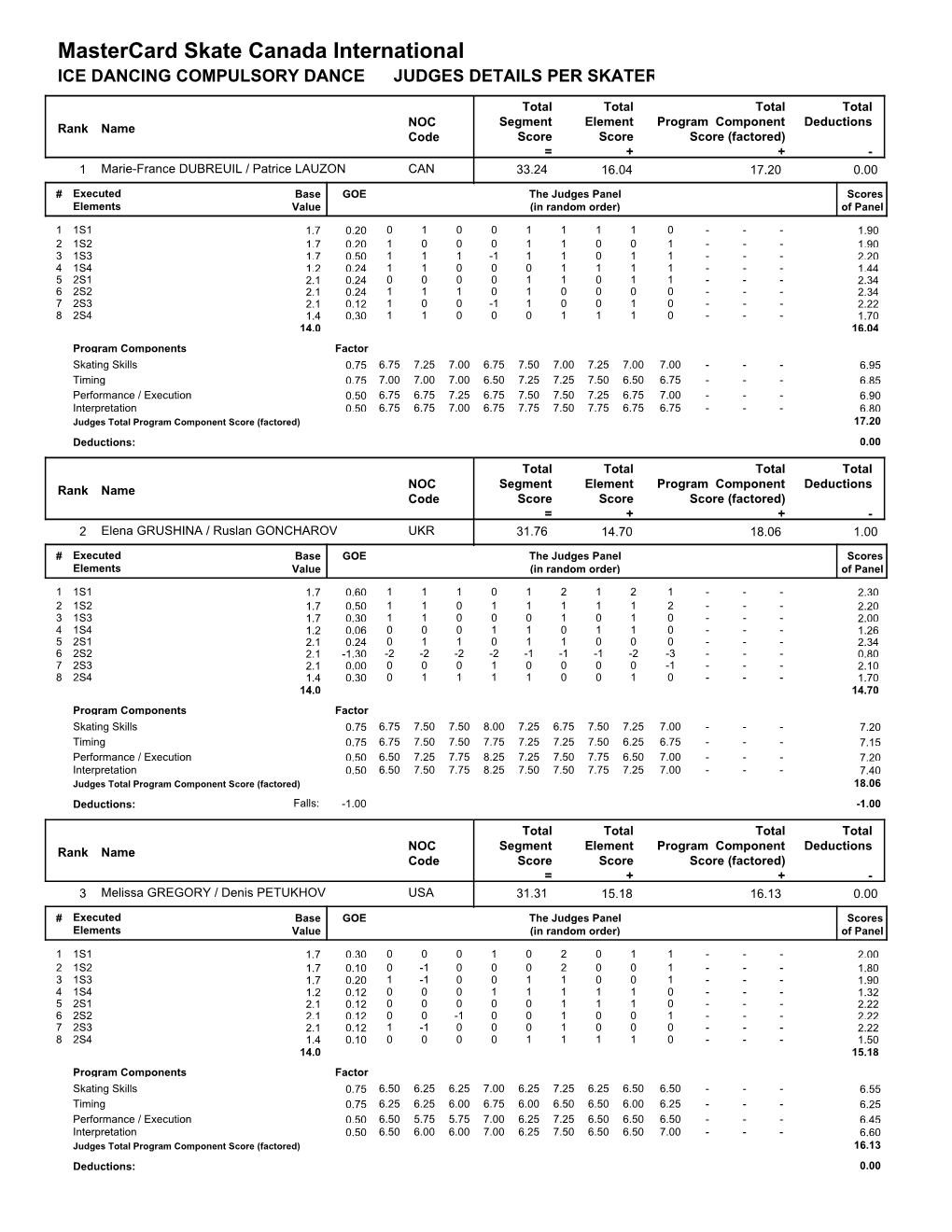 Judges Scores