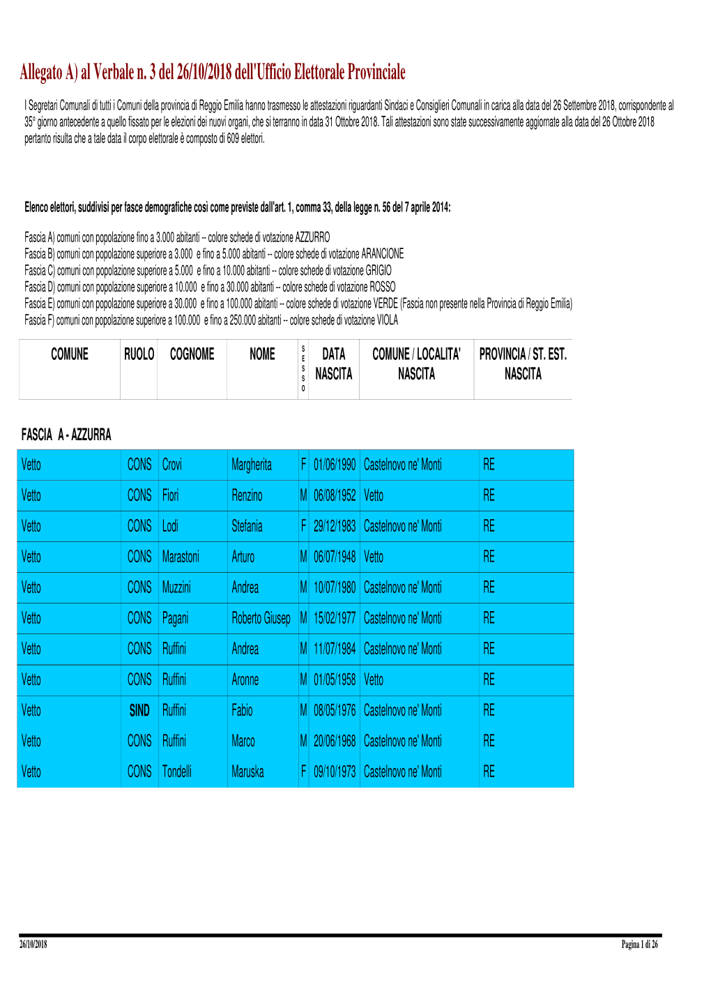 Allegato A) Al Verbale N. 3 Del 26/10/2018 Dell'ufficio Elettorale Provinciale