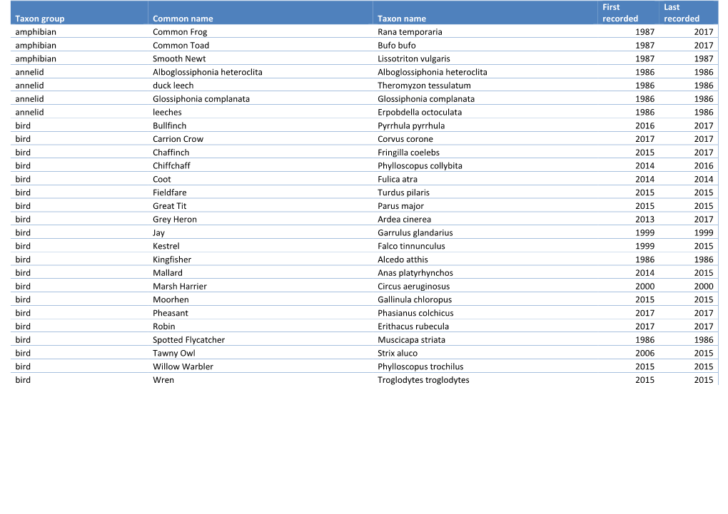 Taxon Group Common Name Taxon Name First Recorded Last