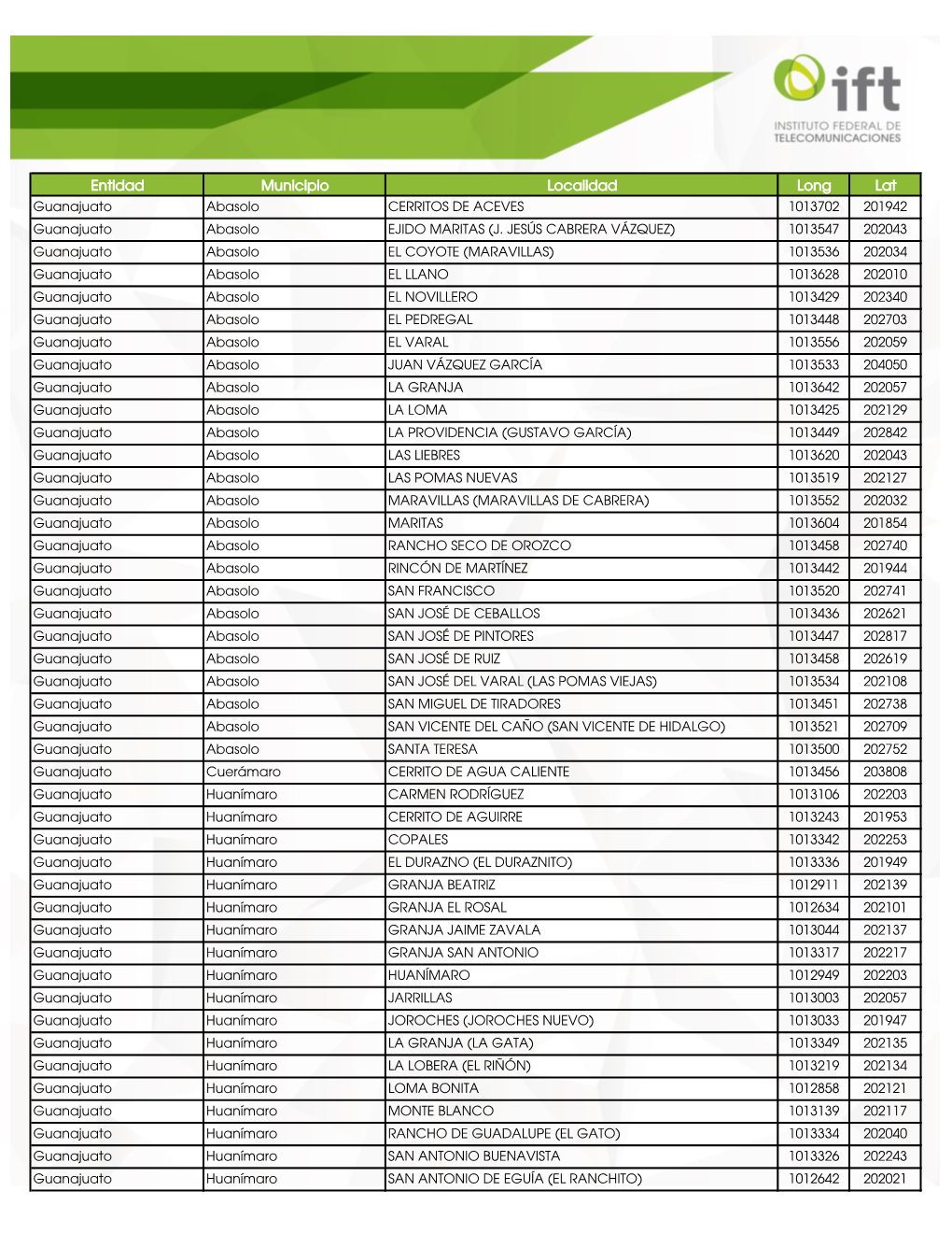 Entidad Municipio Localidad Long Lat Guanajuato Abasolo CERRITOS DE ACEVES 1013702 201942 Guanajuato Abasolo EJIDO MARITAS (J