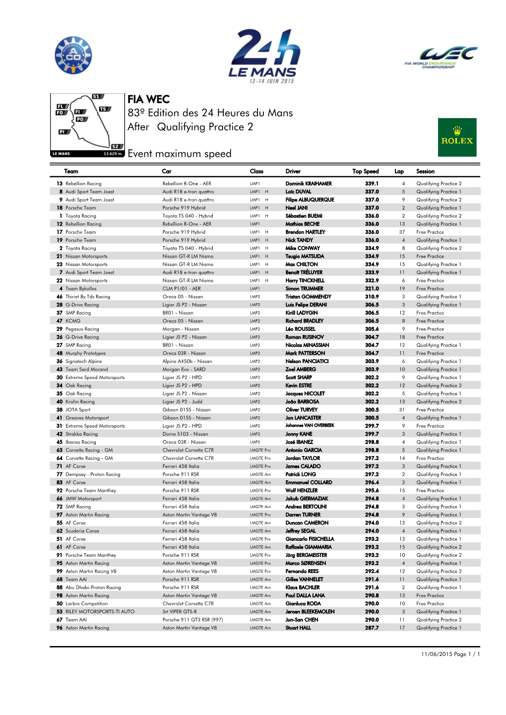 Event Maximum Speed Qualifying Practice 2 83º Edition Des 24