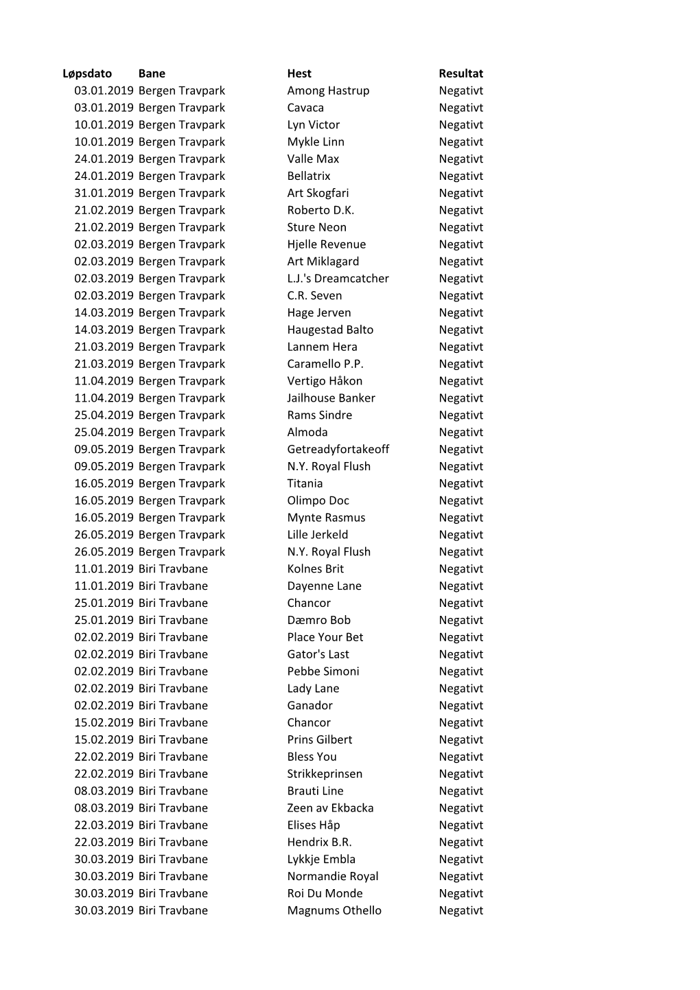 Løpsdato Bane Hest Resultat 03.01.2019 Bergen Travpark Among Hastrup Negativt 03.01.2019 Bergen Travpark Cavaca Negativt 10.01