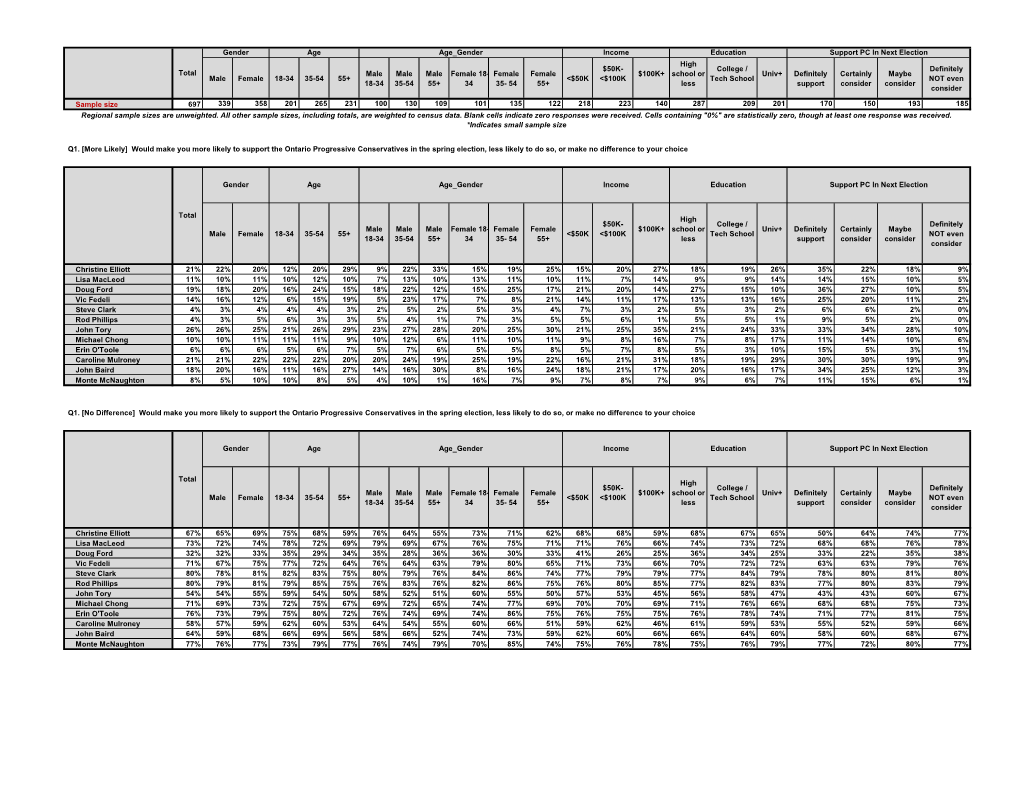 See Comprehensive Tables