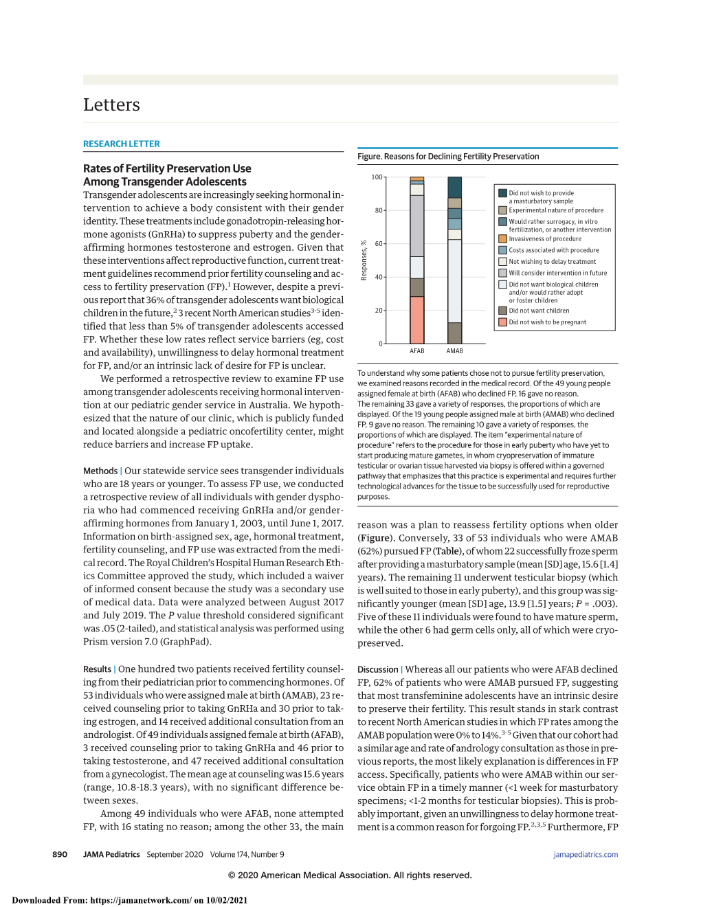 Rates of Fertility Preservation Use Among Transgender Adolescents