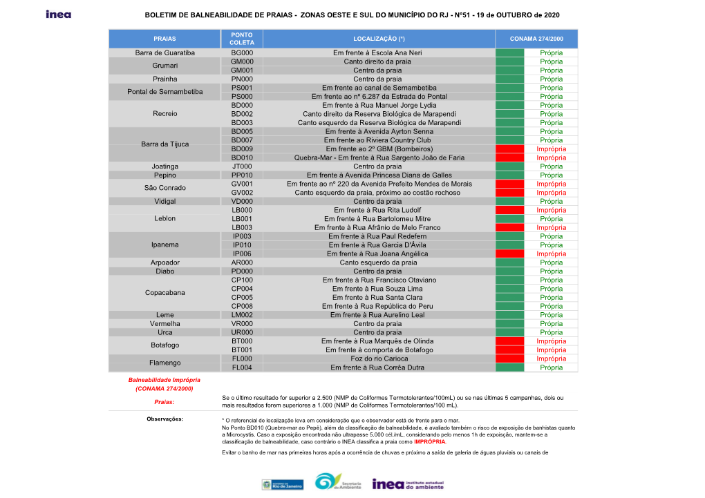 BOLETIM DE BALNEABILIDADE DE PRAIAS - ZONAS OESTE E SUL DO MUNICÍPIO DO RJ - Nº51 - 19 De OUTUBRO De 2020