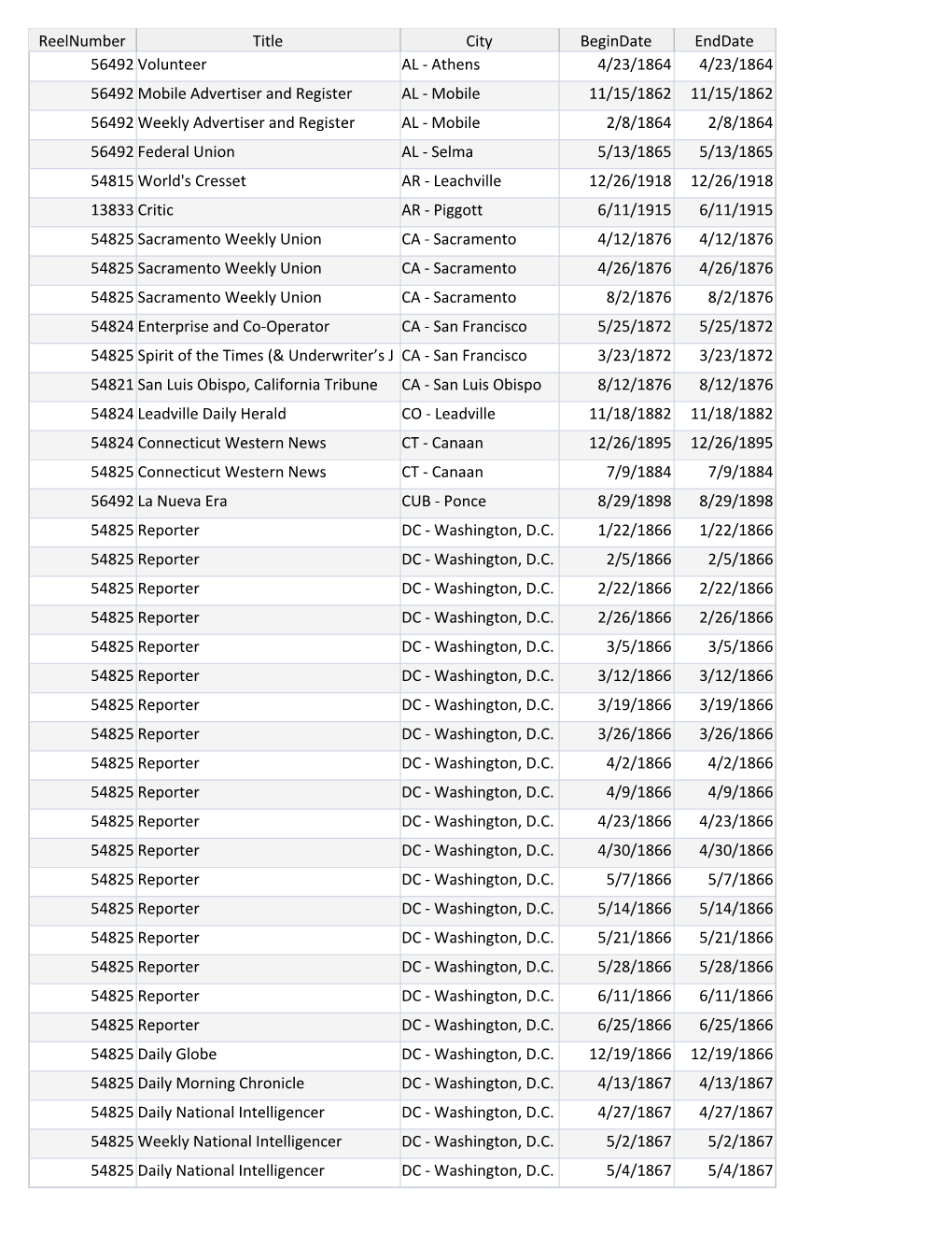 Reelnumber Title City Begindate Enddate 56492 Volunteer AL