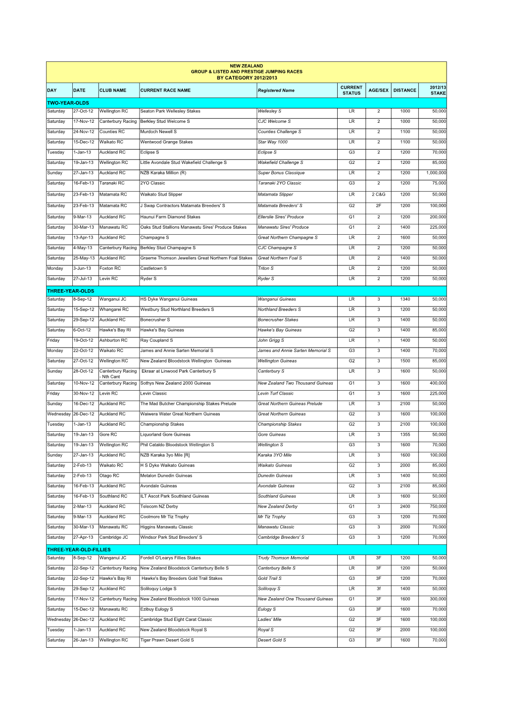 Copy of 2012-13 GL RACES by CATEGORY.Xlsx