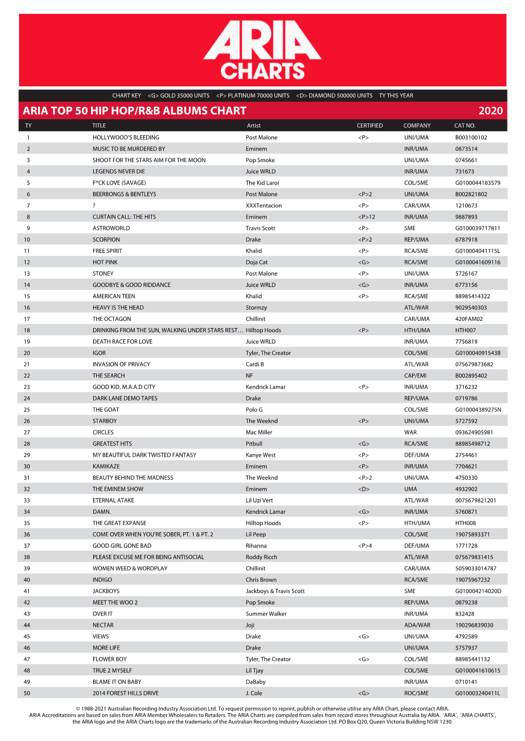 Aria Top 50 Hip Hop/R&B Albums Chart 2020