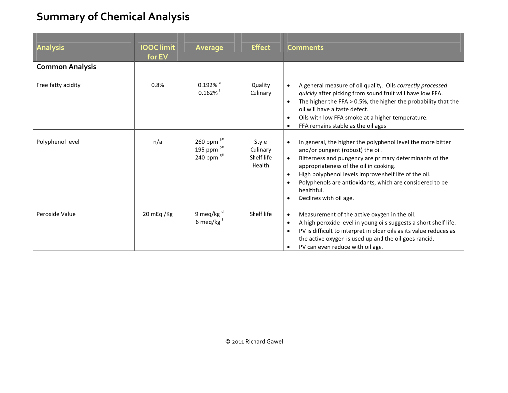 Summary of Chemical Analysis