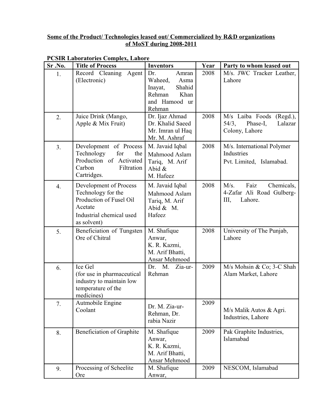 Processes Leased out by Pcsir Llc (2008-2011)