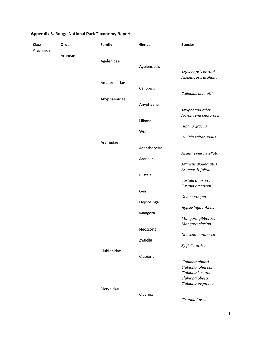 1 Appendix 3. Rouge National Park Taxonomy Report