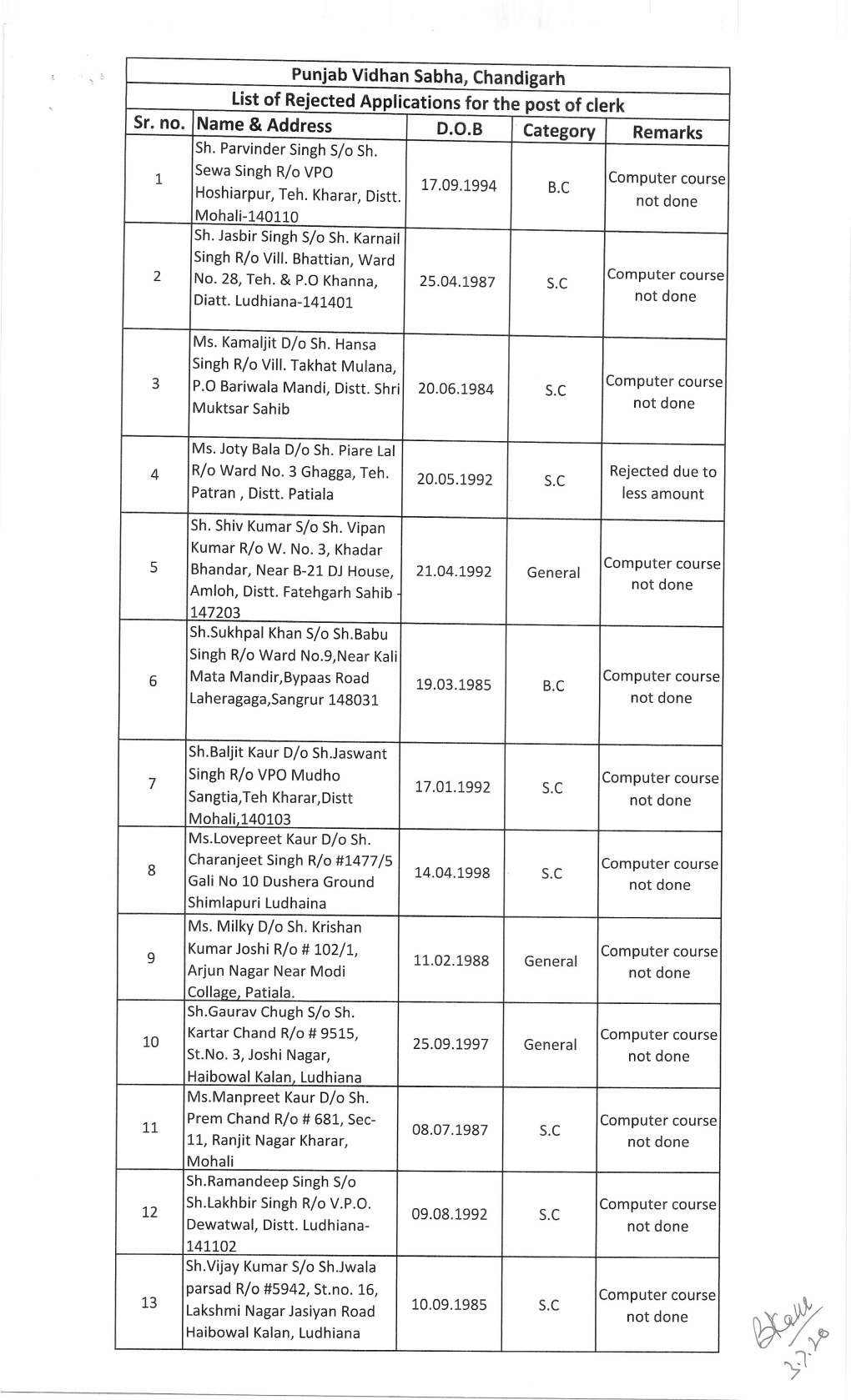 List of Rejected Candidates for the Post of Clerk