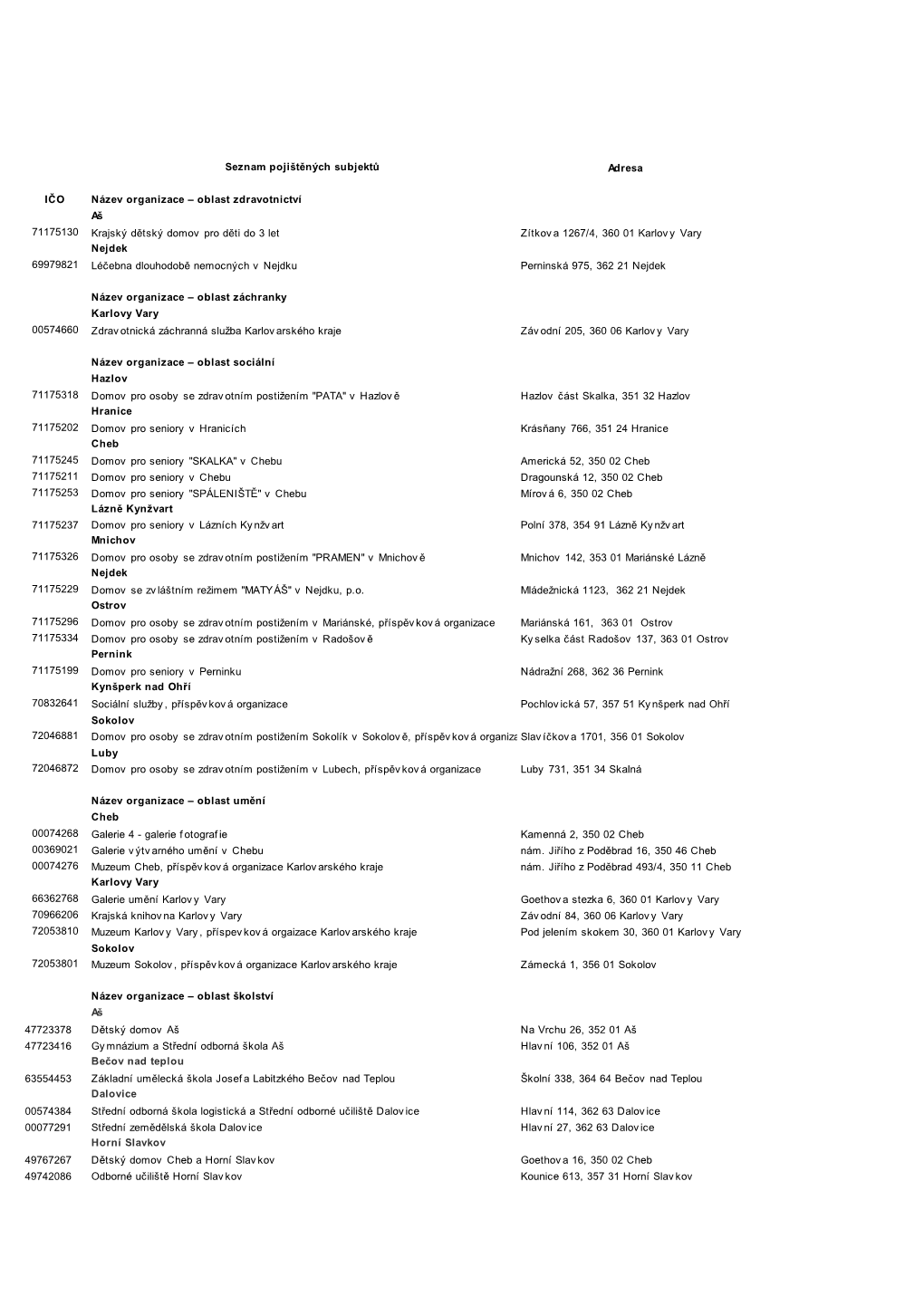 Seznam Pojištěných Subjektů Adresa IČO Název Organizace – Oblast