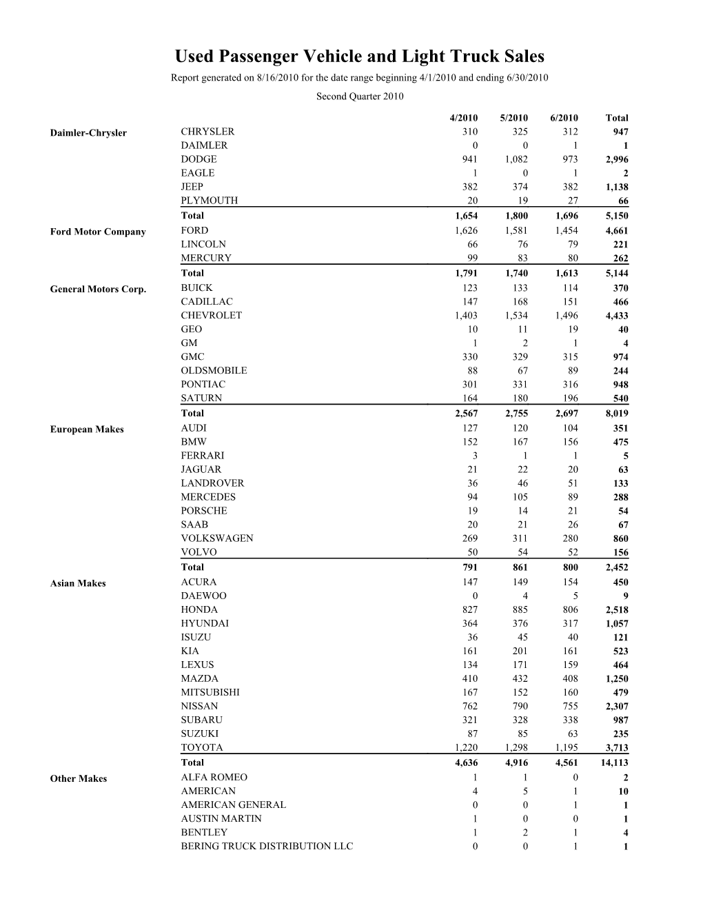 Used Car Sales