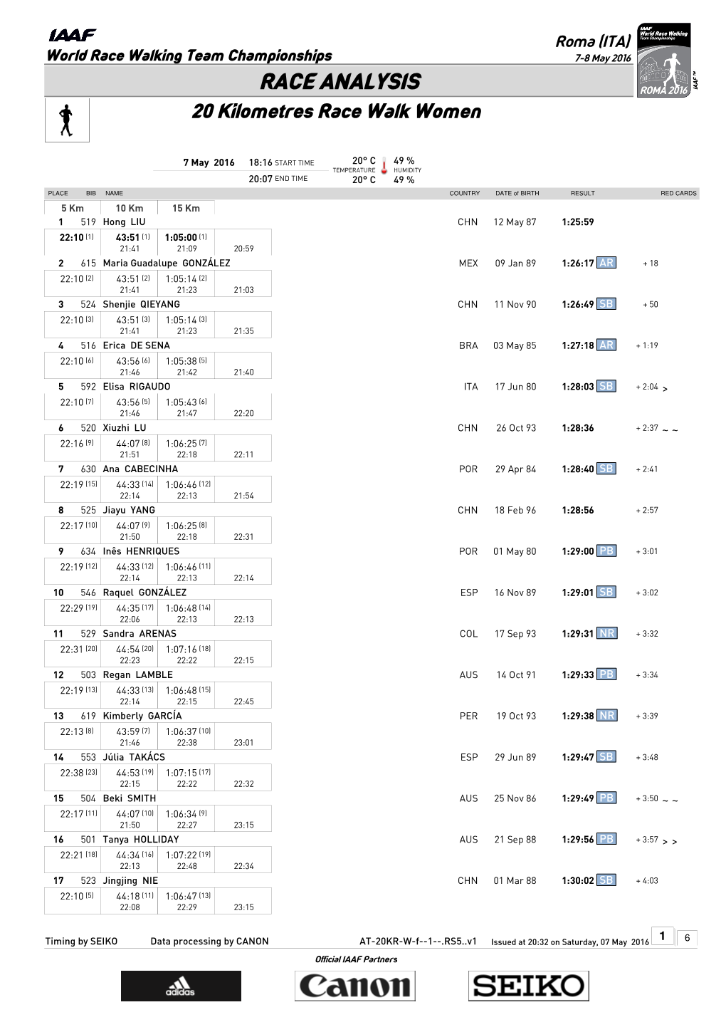 RACE ANALYSIS 20 Kilometres Race Walk Women