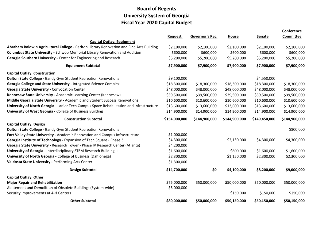 Fiscal Year 2020 Capital Budget University System of Georgia Board